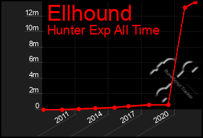 Total Graph of Ellhound