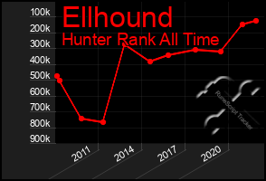 Total Graph of Ellhound