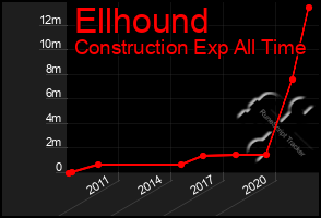 Total Graph of Ellhound