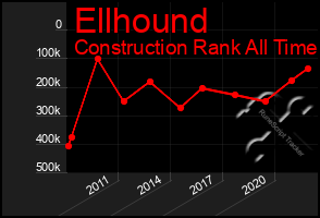 Total Graph of Ellhound