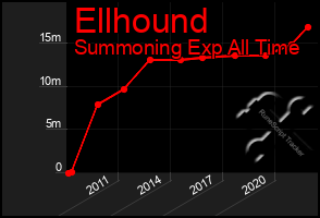 Total Graph of Ellhound