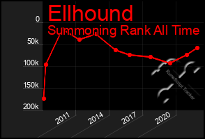 Total Graph of Ellhound