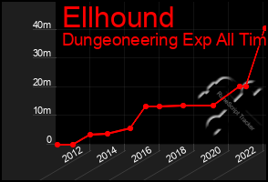 Total Graph of Ellhound