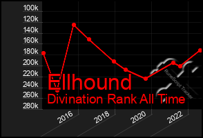 Total Graph of Ellhound