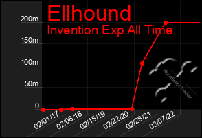 Total Graph of Ellhound