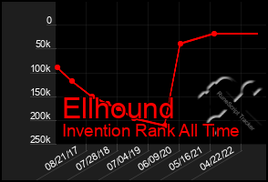 Total Graph of Ellhound