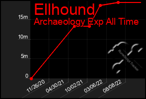 Total Graph of Ellhound