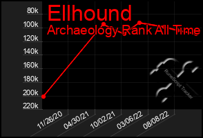 Total Graph of Ellhound