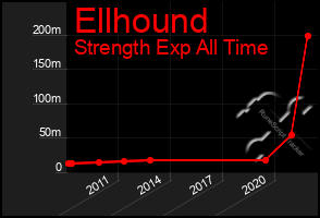 Total Graph of Ellhound