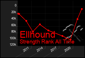 Total Graph of Ellhound