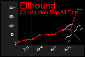 Total Graph of Ellhound