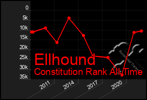 Total Graph of Ellhound