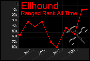 Total Graph of Ellhound