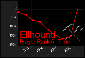 Total Graph of Ellhound