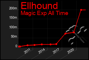 Total Graph of Ellhound