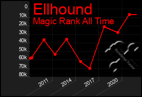 Total Graph of Ellhound