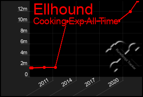 Total Graph of Ellhound