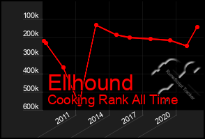 Total Graph of Ellhound