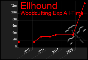 Total Graph of Ellhound