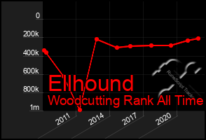 Total Graph of Ellhound