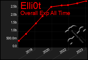 Total Graph of Elli0t