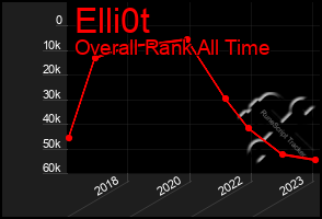 Total Graph of Elli0t