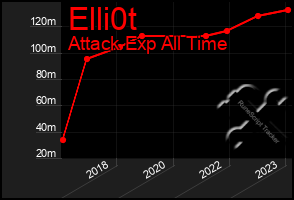 Total Graph of Elli0t