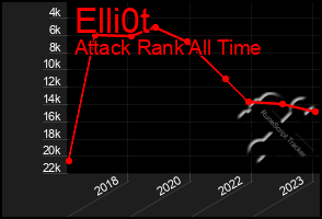 Total Graph of Elli0t