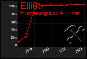 Total Graph of Elli0t