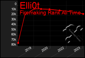 Total Graph of Elli0t