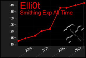 Total Graph of Elli0t