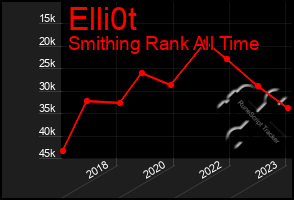 Total Graph of Elli0t