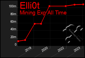 Total Graph of Elli0t