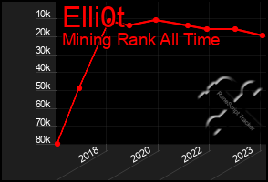 Total Graph of Elli0t