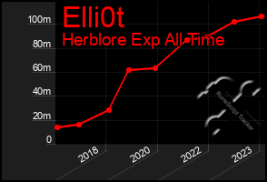 Total Graph of Elli0t