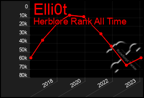 Total Graph of Elli0t