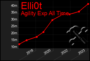 Total Graph of Elli0t