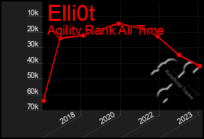 Total Graph of Elli0t