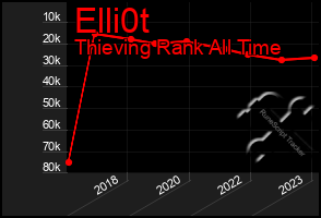 Total Graph of Elli0t