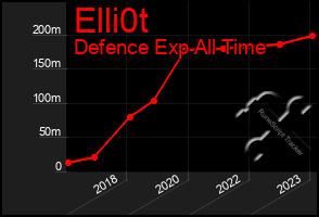 Total Graph of Elli0t