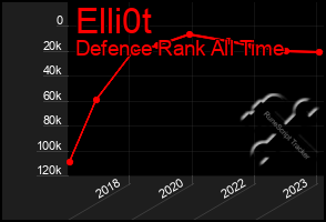 Total Graph of Elli0t