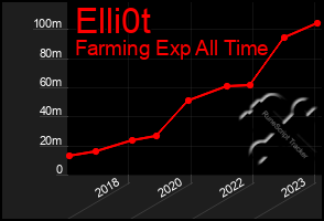 Total Graph of Elli0t