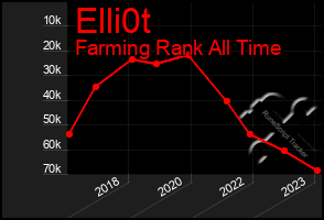 Total Graph of Elli0t