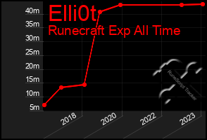 Total Graph of Elli0t