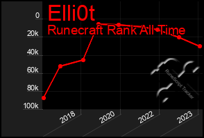 Total Graph of Elli0t