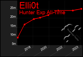 Total Graph of Elli0t