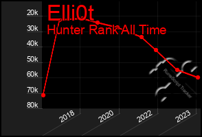 Total Graph of Elli0t