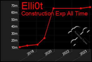 Total Graph of Elli0t