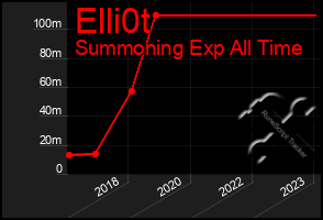 Total Graph of Elli0t