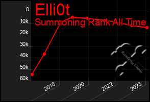 Total Graph of Elli0t